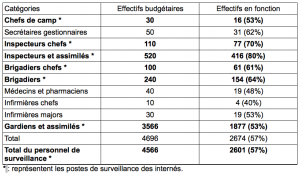 Tableau des sous-effectifs du personnel