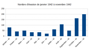 Réalisé selon les données cités par Boitel A., Le camp de Rivesaltes 1941-1942 : du centre d'hébergement au « Drancy de la zone libre », Perpignan, PUP, 2001, page 102.