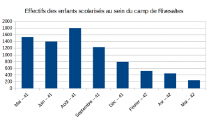 Effectifs des enfants scolarisés au sein du camp de Rivesaltes Réalisé selon les données cités par Boitel A., Le camp de Rivesaltes 1941-1942 : du centre d'hébergement au « Drancy de la zone libre », Perpignan, PUP, 2001, page 153.