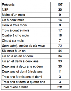 Tableau de la durée de contrat des gardiens