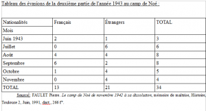 Tableau des évasions de la deuxième partie de l'année 1943 au camp de Noé,  FAULET Pierre. Le camp de Noé de novembre 1942 à sa dissolution, mémoire de maîtrise, Histoire, Toulouse 2, Juin, 1991, dact., 266 f°