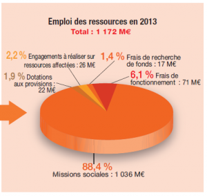 Emploi des ressources de la Croix-Rouge en 2013