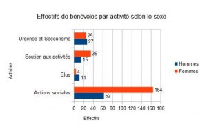 Effectifs de bénévoles par activités selon le sexe_2