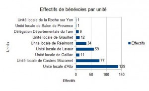 Effectifs de bénévoles par unité