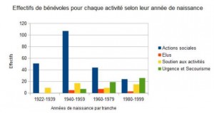 Effectifs de bénévoles pour chaque activité selon leur année de naissance_copy