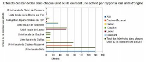 Effectifs des bénévoles dans chaque unité où ils exercent une activité par rapport à leur unité d'origine