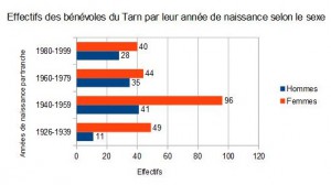 Effectifs des bénévoles du Tarn par leur année denaissance selon le sexe