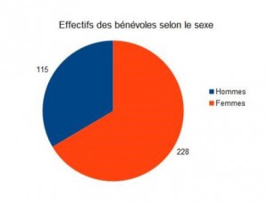 Effectifs des bénévoles selon le sexe 2