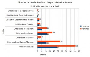 Nombre de bénévles dans chaque unité selon le sexe