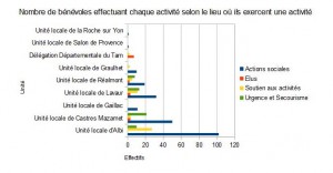 Nombre de bénévoles effectuant chaque activité selon le lieu où ils exercent une activité