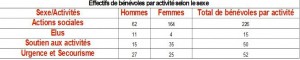 effectifs des bénévles par activité selon le texte (2)