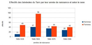 effectifs des bénévoles du Tarn par leur année de naissance et selon le sexe (2)