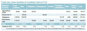 Source: Ministère des Affaires Etrangères, rapport 2013